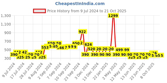 ajio.com teamspirit Striped Crew-Neck Sweatshirt teamspirit Price History Graph from 9 Jul 2024 to 21 Oct 2025