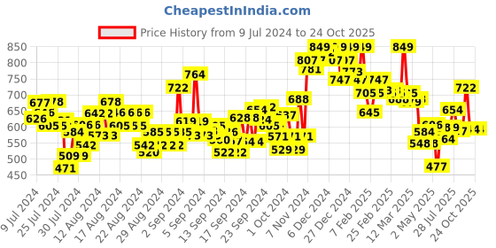 ajio.com u.s. polo assn. Striped Crew-Neck T-Shirt u.s. polo assn. Price History Graph from 9 Jul 2024 to 22 Oct 2025