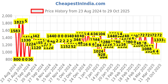 ajio.com levi's Striped Crew-Neck T-Shirt levi's Price History Graph from 23 Aug 2024 to 29 Oct 2025