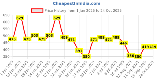 ajio.com teamspirit Striped Crew-Neck T-Shirt teamspirit Price History Graph from 1 Jun 2025 to 22 Oct 2025