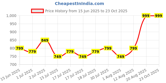 ajio.com united colors of benetton Striped Crew-Neck T-shirt with Applique united colors of benetton Price History Graph from 15 Jun 2025 to 23 Oct 2025