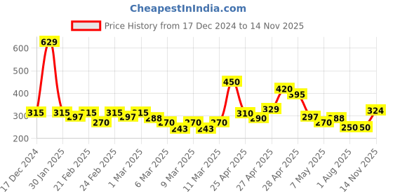 ajio.com mini klub Striped Crew-Neck T-shirt with Pants mini klub Price History Graph from 17 Dec 2024 to 14 Nov 2025