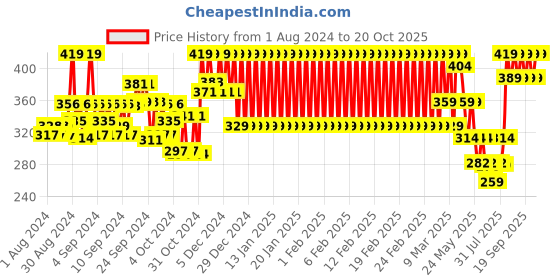 ajio.com mothercare Striped Crew-Neck T-shirt with Pirate Appliques mothercare Price History Graph from 1 Aug 2024 to 20 Oct 2025