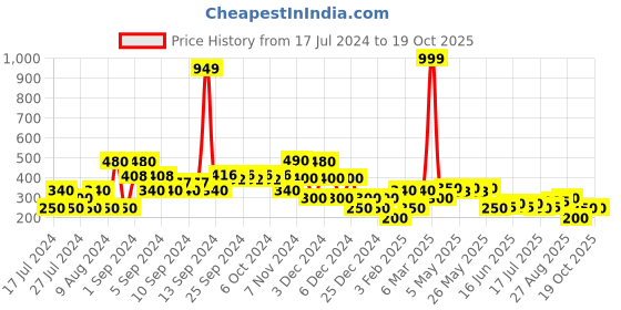 ajio.com lee cooper Striped Crop Shirt with Tie-Up lee cooper Price History Graph from 17 Jul 2024 to 17 Oct 2025