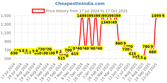 ajio.com aurelia Striped Culottes with Zari aurelia Price History Graph from 17 Jul 2024 to 16 Oct 2025