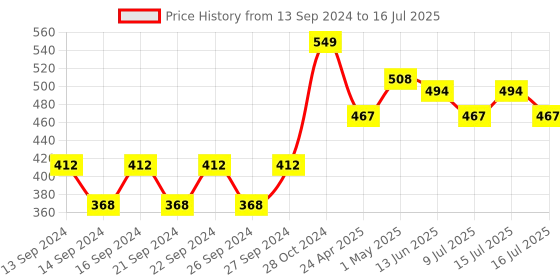 ajio.com home centre Striped Cup & Saucer Set home centre Price History Graph from 13 Sep 2024 to 16 Jul 2025