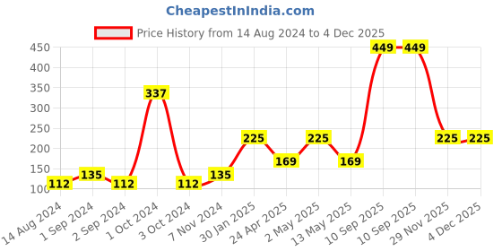 ajio.com home expressions usa Striped Cushion Cover 15" x 15" home expressions usa Price History Graph from 14 Aug 2024 to 3 Dec 2025