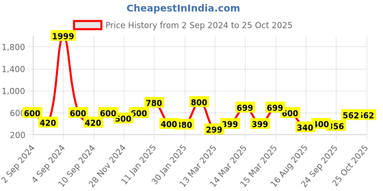 ajio.com indie picks Striped Door Curtain indie picks Price History Graph from 2 Sep 2024 to 24 Oct 2025