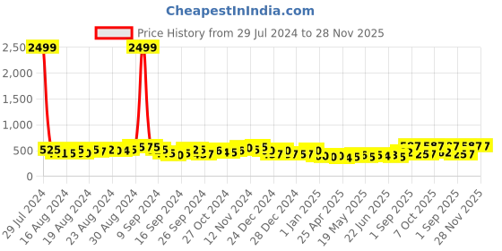 ajio.com jaipur fabric Striped Double Bedsheet with 2 Pillow Covers jaipur fabric Price History Graph from 29 Jul 2024 to 27 Nov 2025