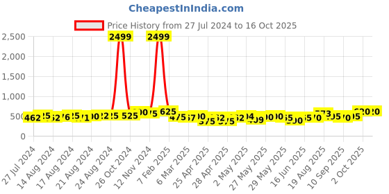 ajio.com jaipur fabric Striped Double BedSheet With 2 Pillow Covers jaipur fabric Price History Graph from 27 Jul 2024 to 16 Oct 2025