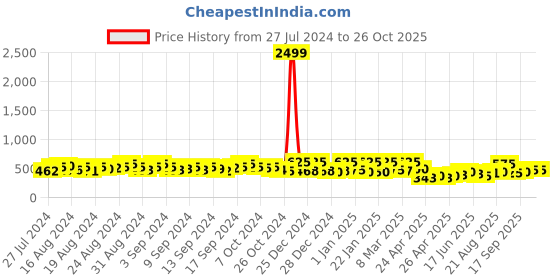 ajio.com jaipur fabric Striped Double Bedsheet with 2 Pillow Covers jaipur fabric Price History Graph from 27 Jul 2024 to 26 Oct 2025