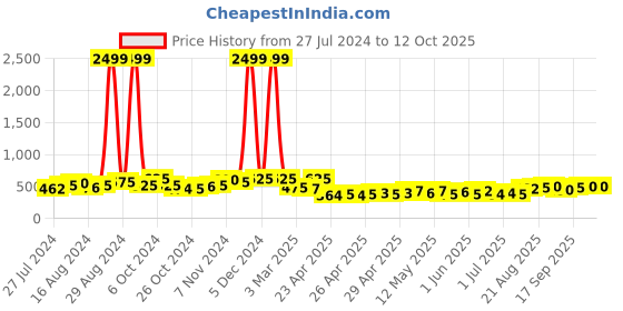 ajio.com jaipur fabric Striped Double Bedsheet with 2 Pillow Covers jaipur fabric Price History Graph from 27 Jul 2024 to 12 Oct 2025