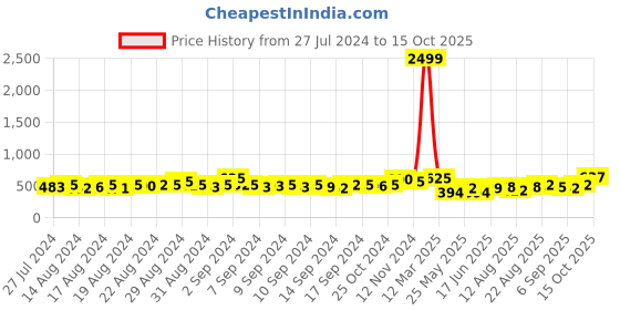 ajio.com jaipur fabric Striped Double Bedsheet with 2 Pillow Covers jaipur fabric Price History Graph from 27 Jul 2024 to 15 Oct 2025