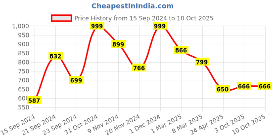 ajio.com arrabi Striped Double Bedsheet with 2 Pillow Covers arrabi Price History Graph from 15 Sep 2024 to 10 Oct 2025