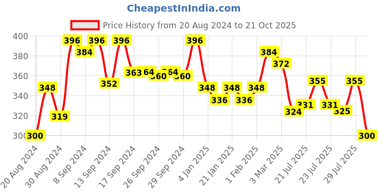 ajio.com good homes Striped Double Bedsheet with Pillow Covers good homes Price History Graph from 20 Aug 2024 to 21 Oct 2025