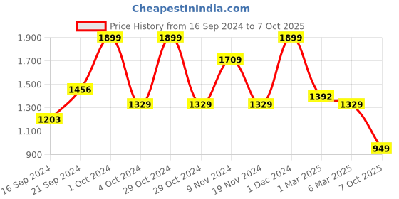 ajio.com arrabi Striped Double Size Bedsheet arrabi Price History Graph from 16 Sep 2024 to 7 Oct 2025