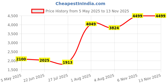 ajio.com portico Striped Double Size Comforter portico Price History Graph from 5 May 2025 to 13 Nov 2025