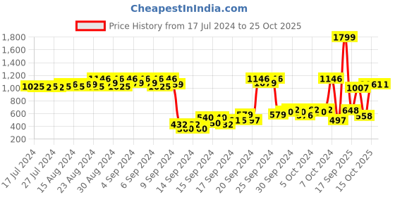 ajio.com united colors of benetton Striped Drop-Waist Dress united colors of benetton Price History Graph from 17 Jul 2024 to 25 Oct 2025