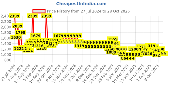 ajio.com tommy hilfiger Striped Duffel Bag with Detachable Strap tommy hilfiger Price History Graph from 27 Jul 2024 to 28 Oct 2025