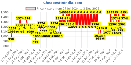 ajio.com mothercare Striped Dungarees with Top mothercare Price History Graph from 27 Jul 2024 to 3 Dec 2025