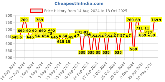 ajio.com clora creation Striped Dupatta with Embroidery clora creation Price History Graph from 14 Aug 2024 to 13 Oct 2025