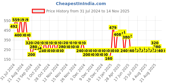 ajio.com svrnaa by azorte Striped Dupatta with Gotta Patti Border svrnaa by azorte Price History Graph from 31 Jul 2024 to 12 Nov 2025