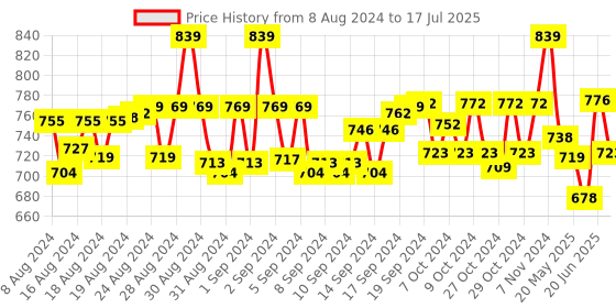 ajio.com weavers villa Striped Dupatta with Lace Border weavers villa Price History Graph from 8 Aug 2024 to 17 Jul 2025