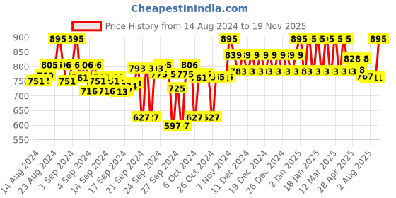 ajio.com clora creation Striped Dupatta with Lace Border clora creation Price History Graph from 14 Aug 2024 to 19 Nov 2025