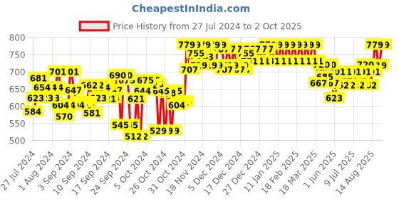 ajio.com clora creation Striped Dupatta with Mirror Accent clora creation Price History Graph from 27 Jul 2024 to 2 Oct 2025