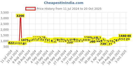 ajio.com indie picks Striped Dupatta with Tassels indie picks Price History Graph from 11 Jul 2024 to 20 Oct 2025