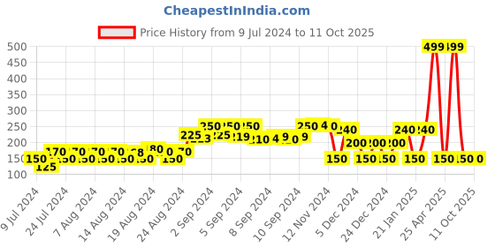 ajio.com avaasa mix n' match Striped Dupatta with Tassels avaasa mix n' match Price History Graph from 9 Jul 2024 to 10 Oct 2025