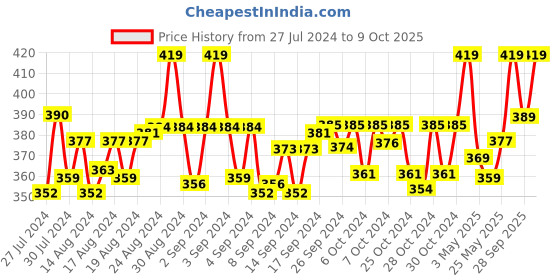 ajio.com weavers villa Striped Dupatta with Tassels weavers villa Price History Graph from 27 Jul 2024 to 9 Oct 2025