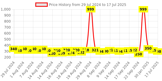 ajio.com clora creation Striped Dupatta with Tassels clora creation Price History Graph from 29 Jul 2024 to 17 Jul 2025