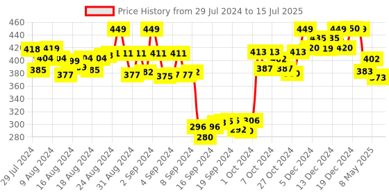 ajio.com aany's culture Striped Dupatta with Tassels aany's culture Price History Graph from 29 Jul 2024 to 15 Jul 2025