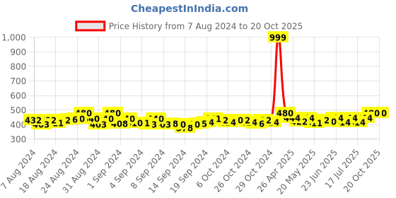 ajio.com neel art Striped Dupatta with Tassels neel art Price History Graph from 7 Aug 2024 to 20 Oct 2025