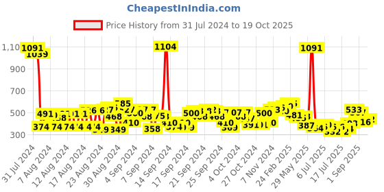 ajio.com cherry crumble by nitt hyman Striped Elasticated Waist Shorts cherry crumble by nitt hyman Price History Graph from 31 Jul 2024 to 19 Oct 2025