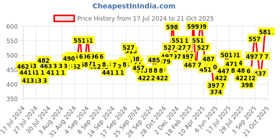 ajio.com damensch Striped Elasticated Wasitband Trunks damensch Price History Graph from 17 Jul 2024 to 21 Oct 2025