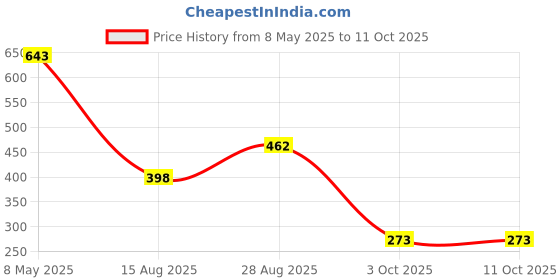 ajio.com astrid Striped Everyday Backpack astrid Price History Graph from 8 May 2025 to 10 Oct 2025