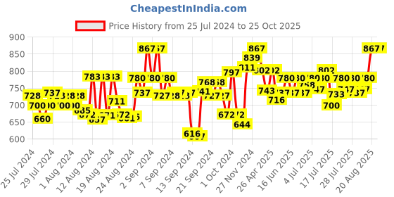 ajio.com momtobe Striped Fit & Flare Dress momtobe Price History Graph from 25 Jul 2024 to 24 Oct 2025