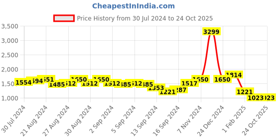 ajio.com swishchick Striped Fit & Flare Dress swishchick Price History Graph from 30 Jul 2024 to 23 Oct 2025