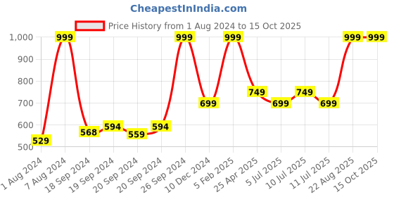 ajio.com h by hamleys Striped Fit & Flare Dress h by hamleys Price History Graph from 1 Aug 2024 to 14 Oct 2025