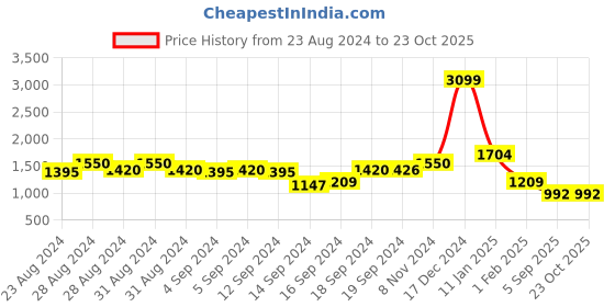 ajio.com swishchick Striped Fit & Flare Dress swishchick Price History Graph from 23 Aug 2024 to 23 Oct 2025