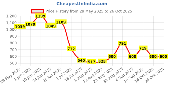 ajio.com peppermint Striped Fit and Flare Dress peppermint Price History Graph from 29 May 2025 to 26 Oct 2025