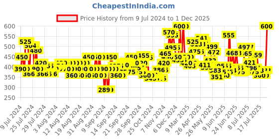 ajio.com tior Striped Fit & Flare Dress with Bow Accent tior Price History Graph from 9 Jul 2024 to 1 Dec 2025
