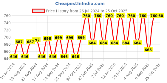 ajio.com negen Striped Fit & Flare Dress with Feeding Zipper negen Price History Graph from 26 Jul 2024 to 24 Oct 2025