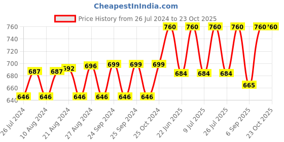 ajio.com negen Striped Fit & Flare Dress with Feeding Zipper negen Price History Graph from 26 Jul 2024 to 23 Oct 2025