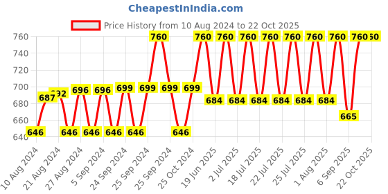 ajio.com negen Striped Fit & Flare Dress with Feeding Zipper negen Price History Graph from 10 Aug 2024 to 21 Oct 2025