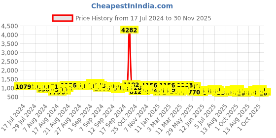 ajio.com pspeaches Striped Fit & Flare Dress with Shrug pspeaches Price History Graph from 17 Jul 2024 to 30 Nov 2025