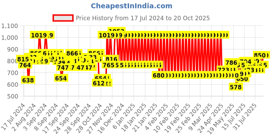 ajio.com mothercare Striped Fit & Flare Dress with Socks mothercare Price History Graph from 17 Jul 2024 to 20 Oct 2025