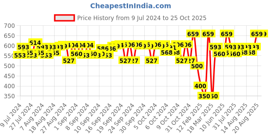 ajio.com peppermint Striped Fit & Flare Dress with Tie-Up peppermint Price History Graph from 9 Jul 2024 to 25 Oct 2025